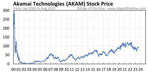 akam stock price today